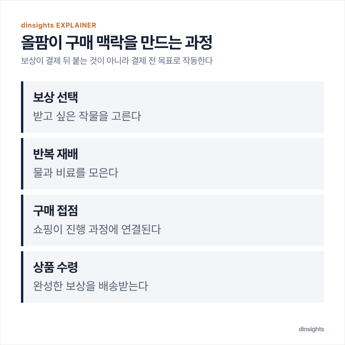 보상 선택에서 재배, 구매 접점, 실제 상품 수령으로 이어지는 올팜 구조