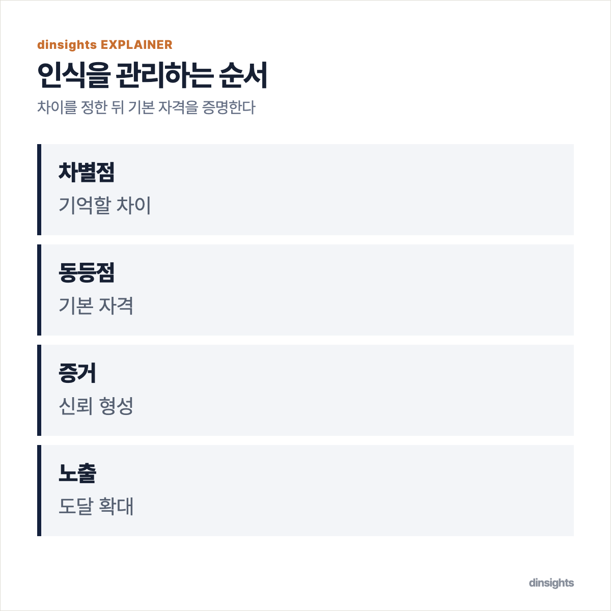 스타트업이 고객 인식을 관리하고 노출을 확대하는 네 단계 도식