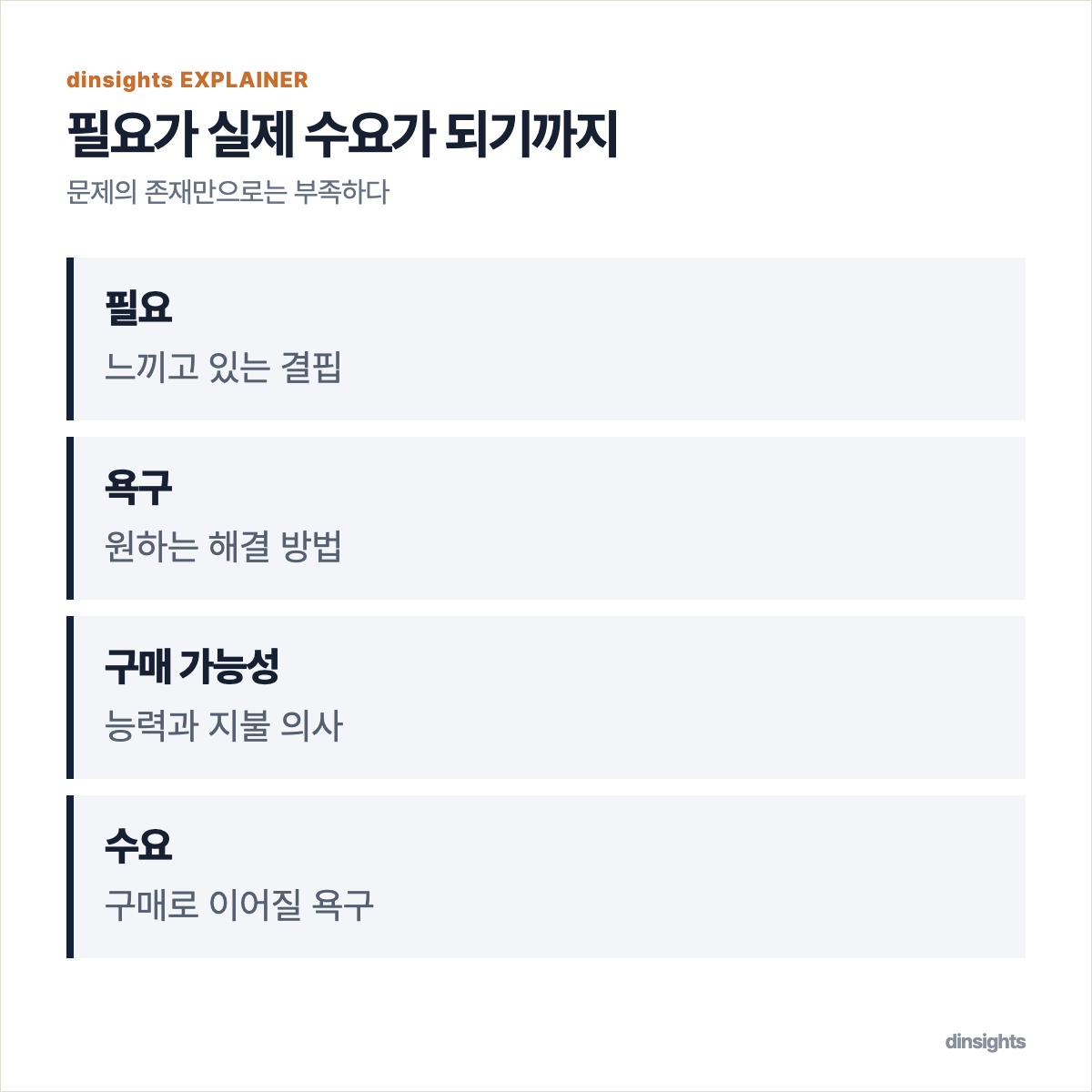 고객의 필요가 욕구와 구매 가능성을 거쳐 실제 수요가 되는 과정을 나타낸 도식