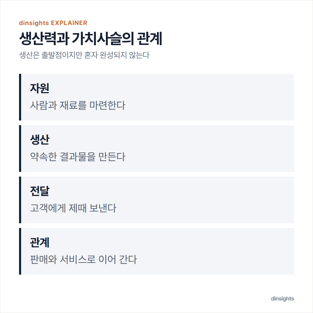 자원, 생산, 전달, 관계의 네 활동이 연결되어 가치를 만드는 구조