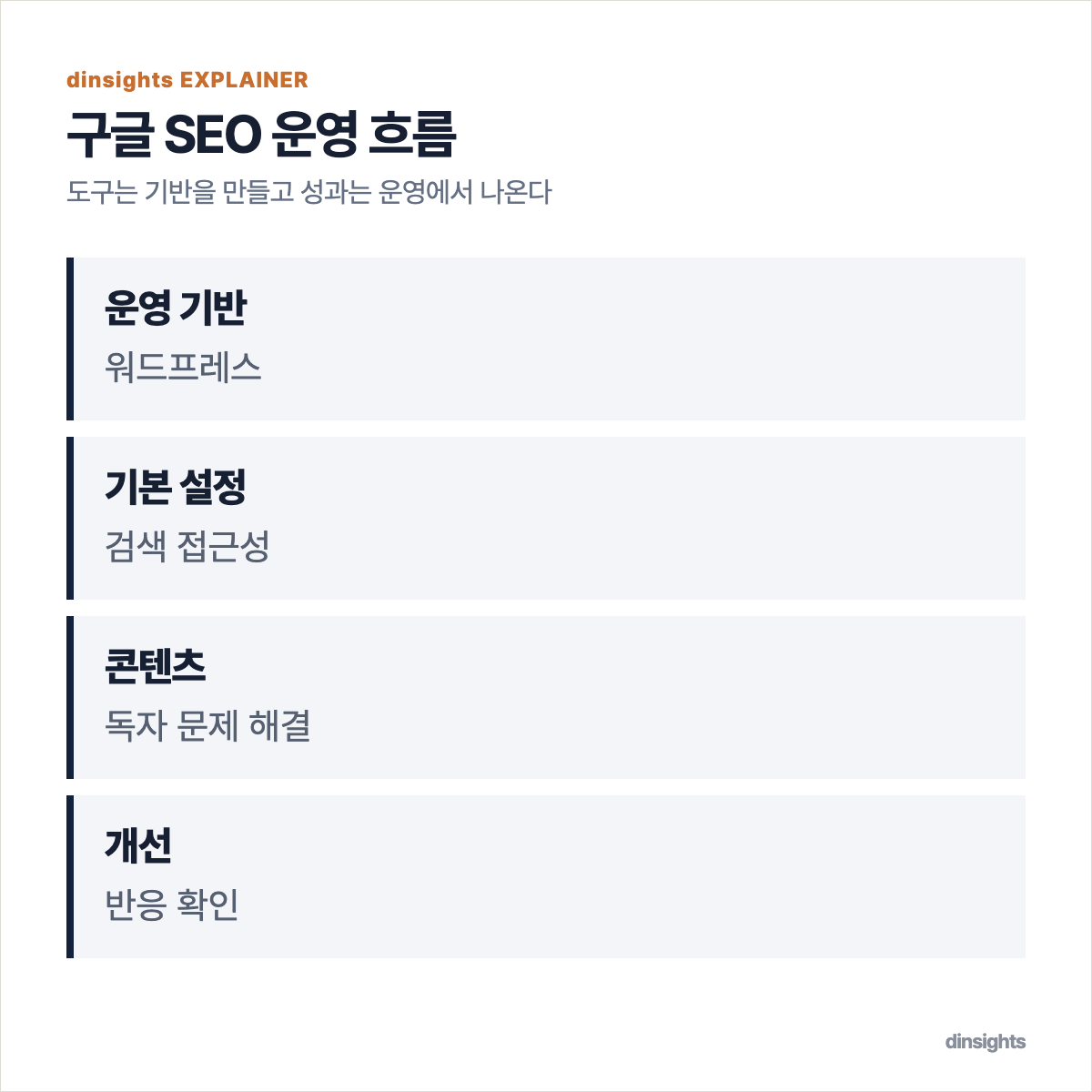 운영 기반에서 시작해 기본 설정, 콘텐츠 작성, 반응 개선으로 이어지는 SEO 운영 흐름도