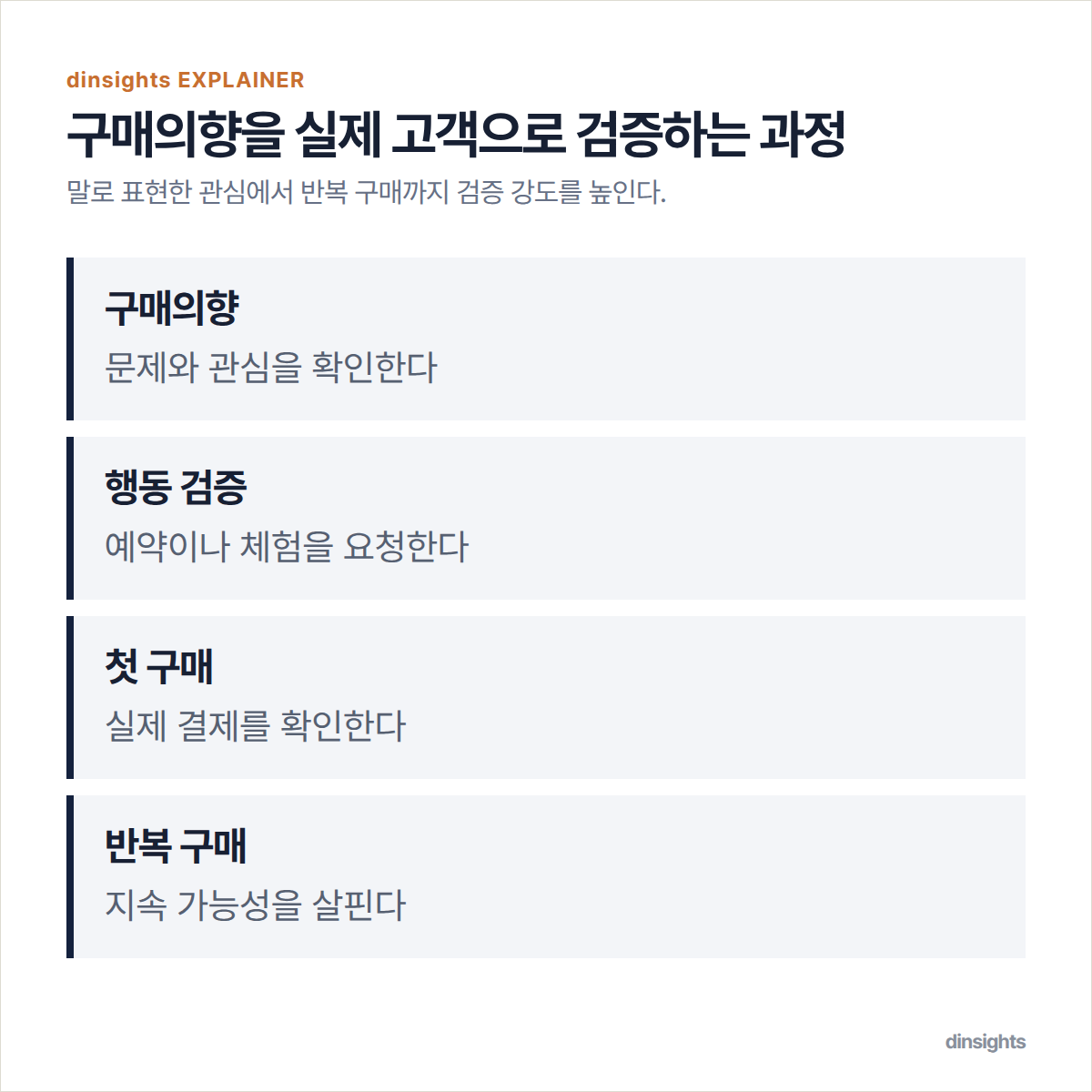 구매의향, 행동 검증, 첫 구매, 반복 구매로 이어지는 검증 과정