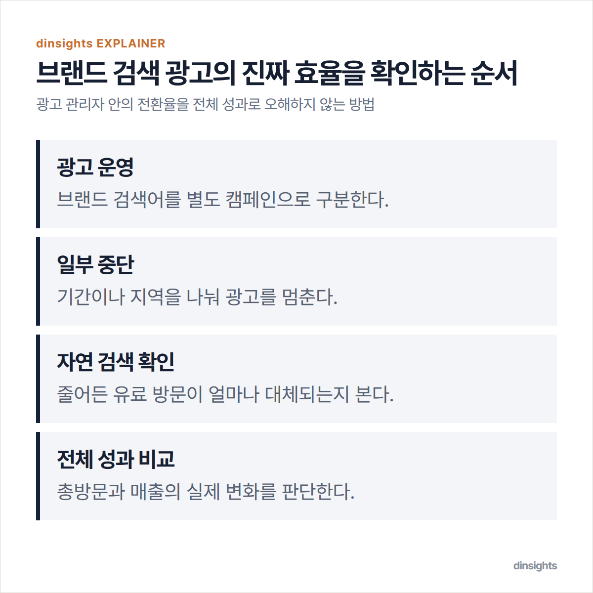 브랜드 검색 광고를 운영한 뒤 유료 클릭, 자연 검색 대체, 전체 매출을 차례로 비교하는 흐름도