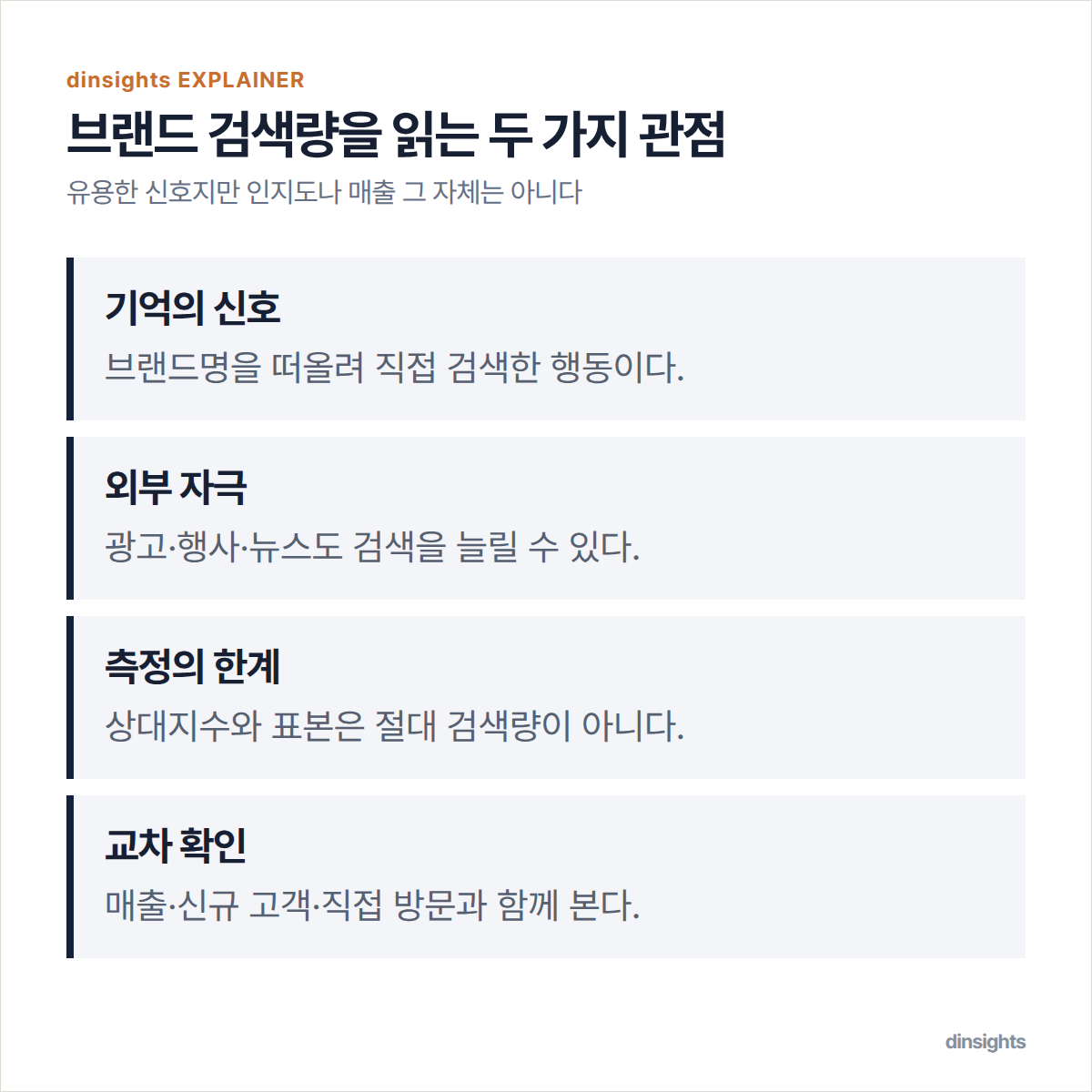 브랜드 검색량을 선행 신호와 왜곡 요인으로 나누어 매출과 함께 검증하는 비교 도식
