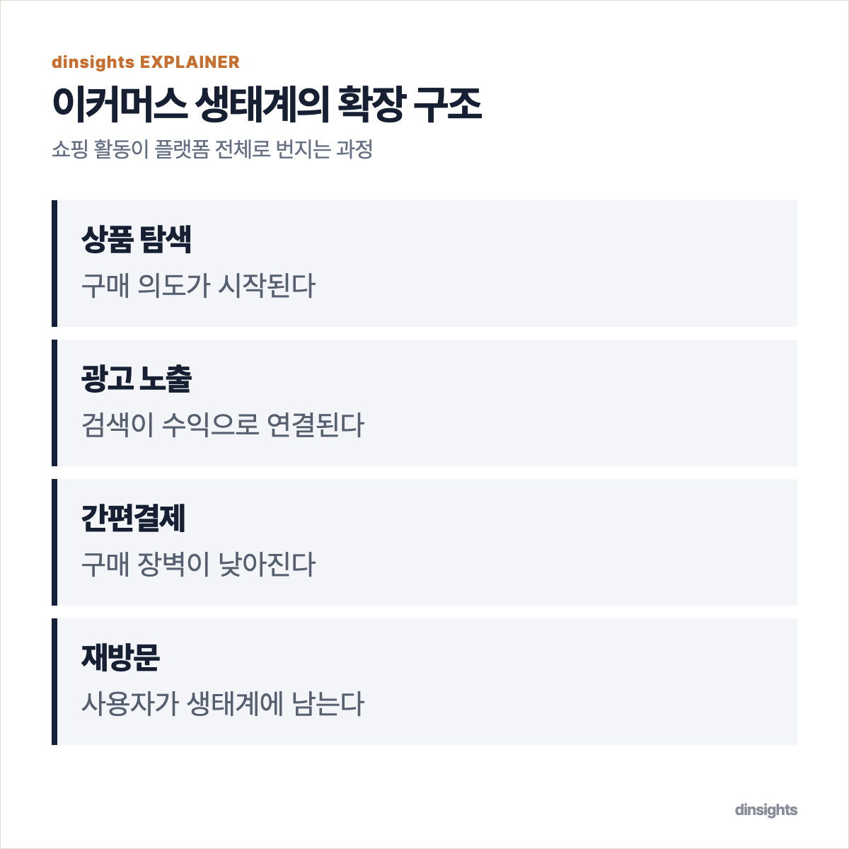 상품 탐색에서 광고와 결제, 재방문으로 이어지는 이커머스 생태계 순환 구조