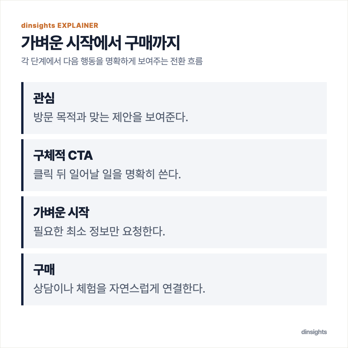 방문자의 관심이 구체적인 CTA, 최소 정보 입력, 상담 또는 체험, 구매로 이어지는 네 단계 도식