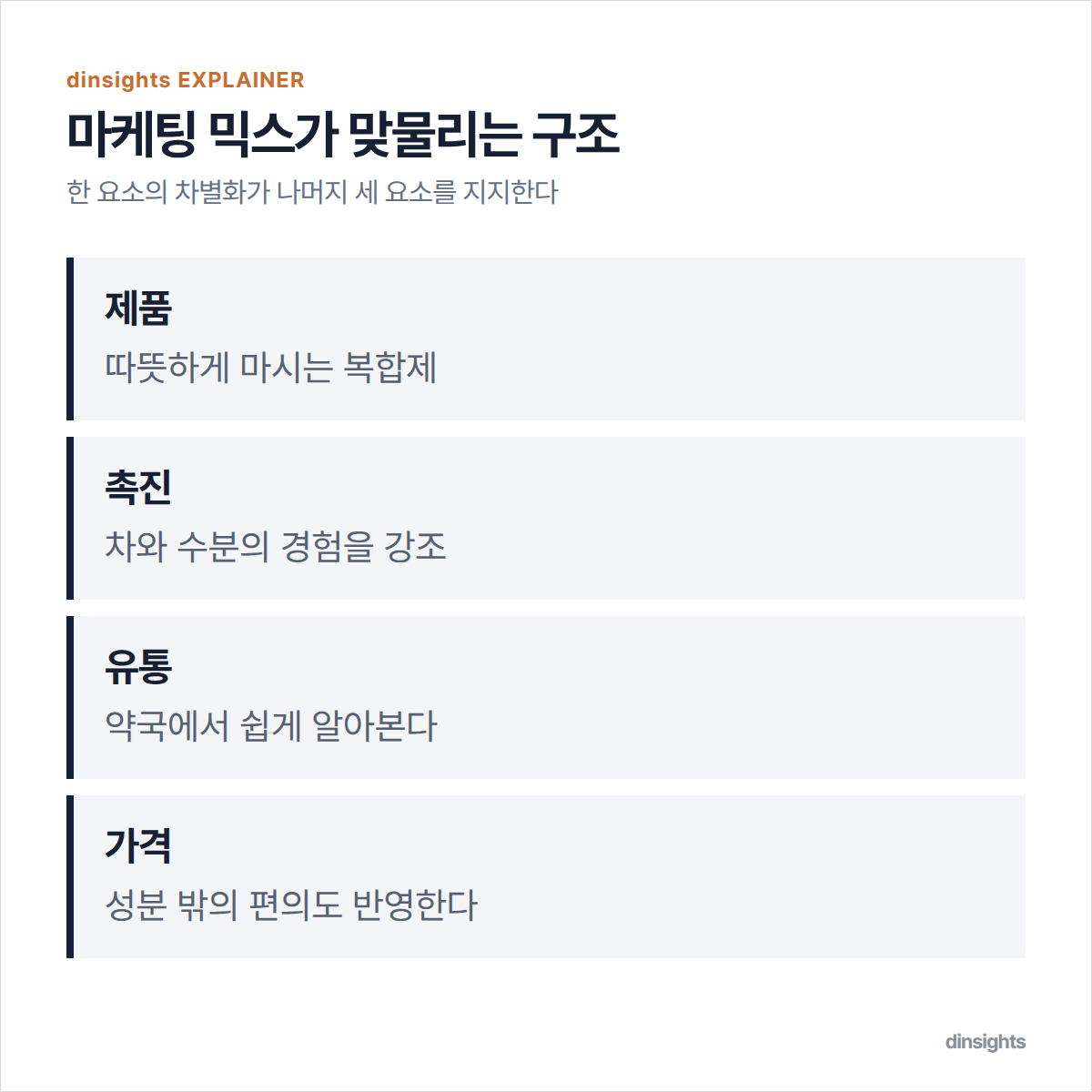 제품, 촉진, 유통, 가격이 서로 연결되는 네 항목 비교 도식