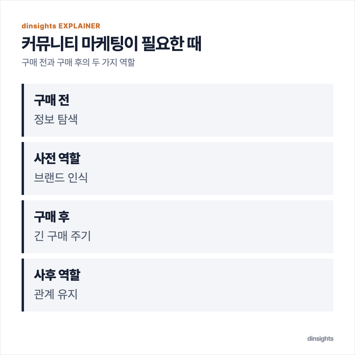 구매 전에는 정보 탐색에서 브랜드 인식으로, 구매 후에는 긴 구매 주기에서 재방문으로 이어지는 커뮤니티 마케팅 구조