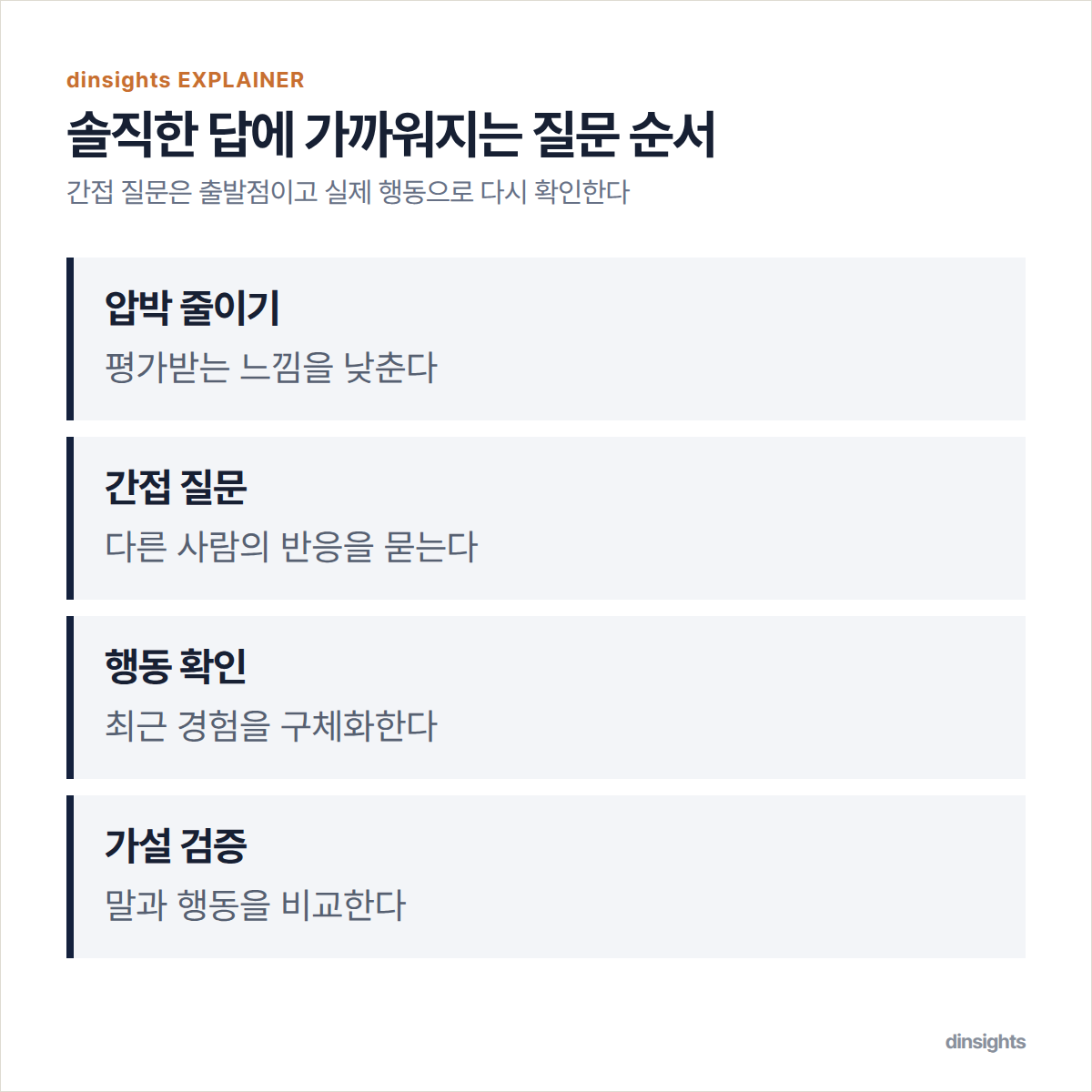 직접 질문의 압박을 줄이고 간접 질문과 과거 행동 확인을 거쳐 가설을 검증하는 흐름