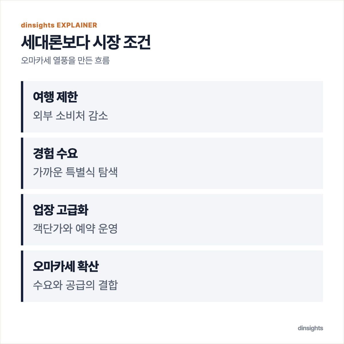 코로나19 시기 외식 시장에서 여행 제한과 특별한 경험 수요, 음식점 고급화가 오마카세 확산으로 이어지는 흐름