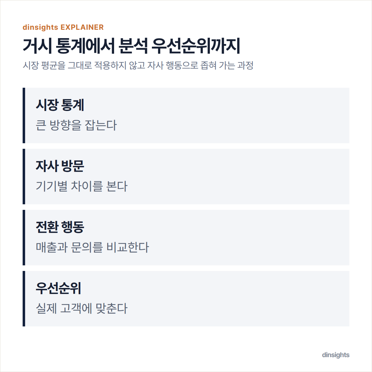 시장 통계, 자사 방문, 전환 행동, 분석 우선순위로 이어지는 네 단계 도식