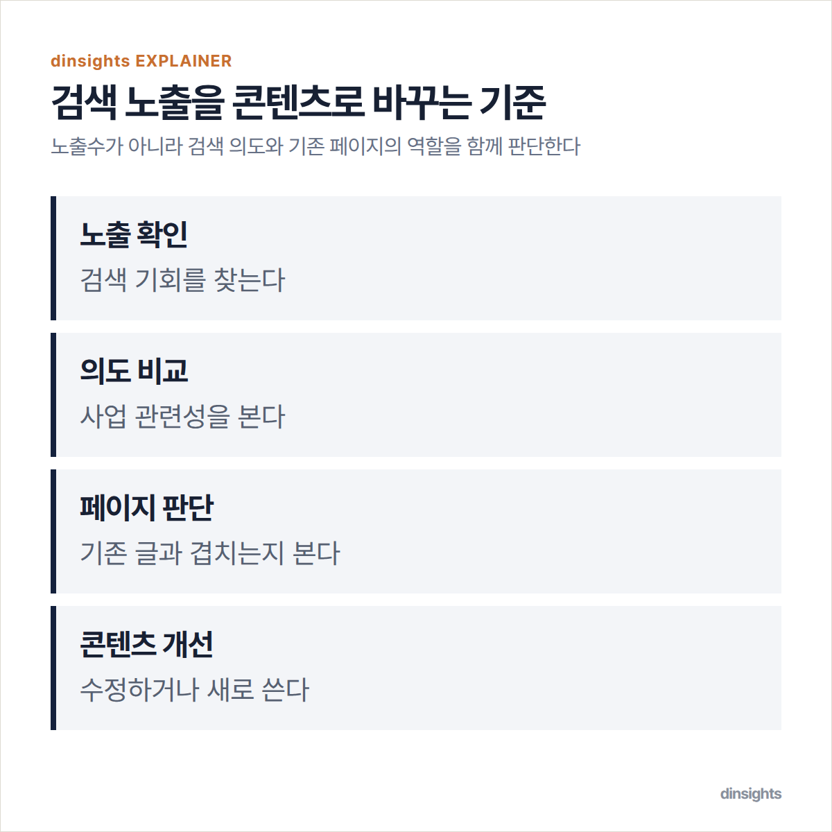 노출 확인, 의도 비교, 페이지 판단, 콘텐츠 개선으로 이어지는 네 단계 도식