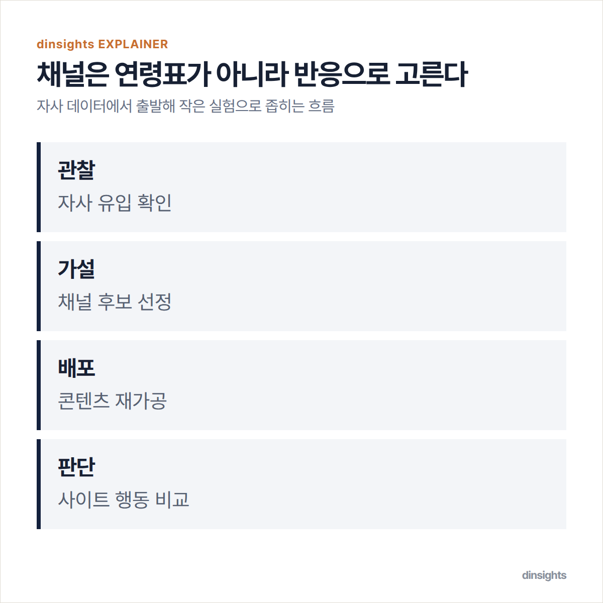 자사 유입을 관찰하고 채널 가설을 세운 뒤 콘텐츠를 작게 배포하여 사이트 행동으로 판단하는 네 단계 도식