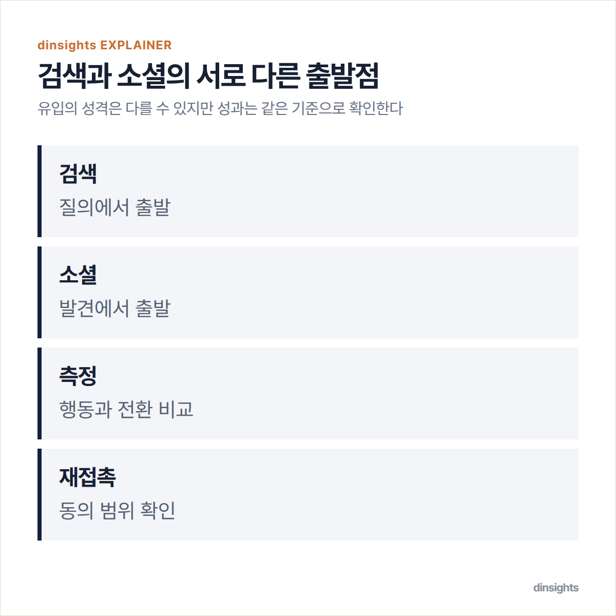 검색의 의도와 소셜의 발견이 사이트 행동 측정과 동의 기반 재접촉으로 이어지는 비교 도식