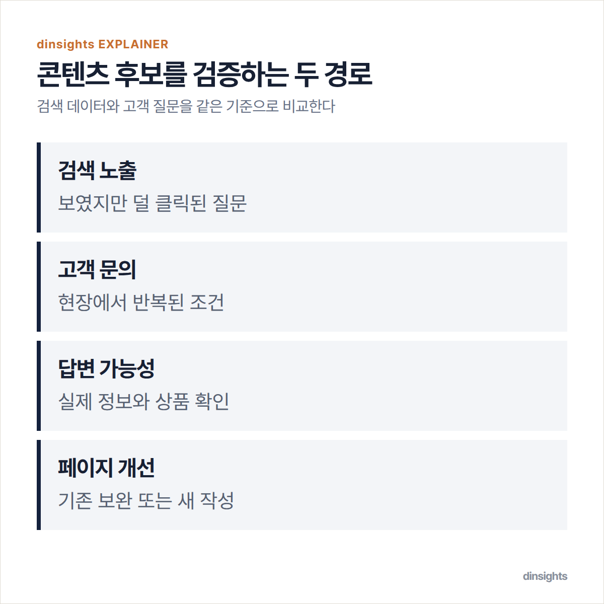 Search Console과 고객의 목소리에서 시작해 실제 수요와 답변 가능성을 검증하는 비교 도식
