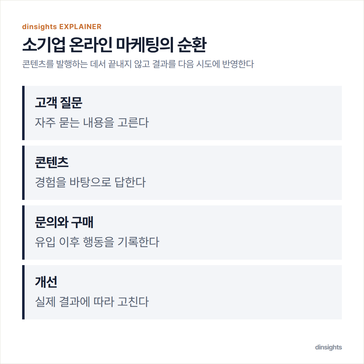고객 질문, 콘텐츠, 문의와 구매, 개선으로 이어지는 순환 도식