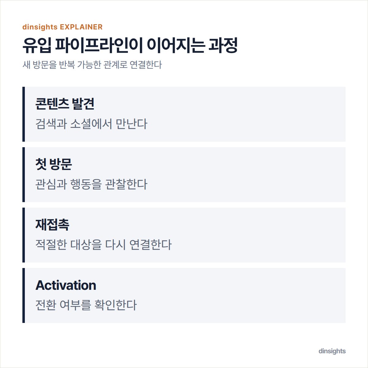 콘텐츠 발견에서 방문, 재접촉, Activation으로 이어지는 네 단계 도식