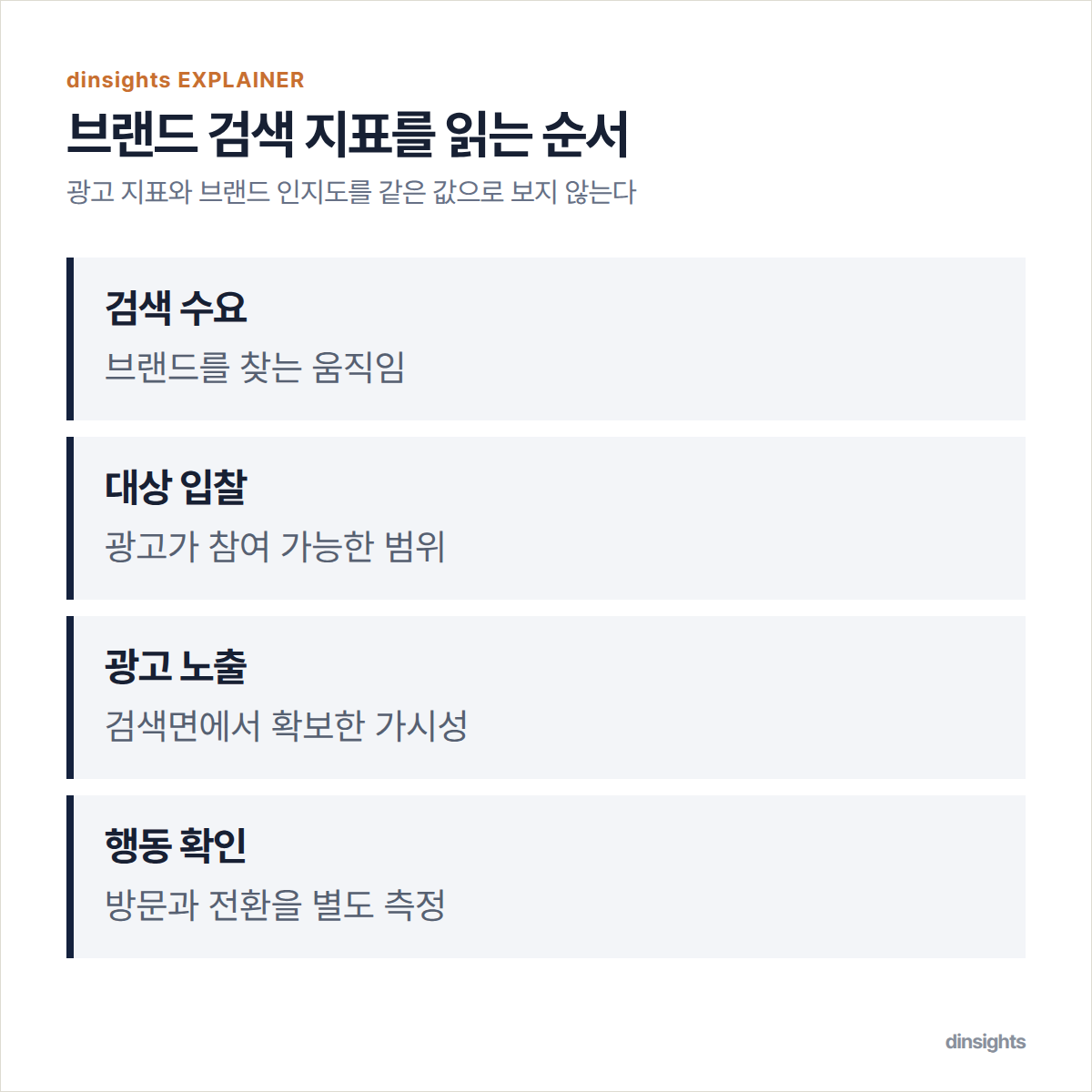 브랜드 검색 수요에서 광고 노출과 행동 확인으로 이어지는 네 단계 도식