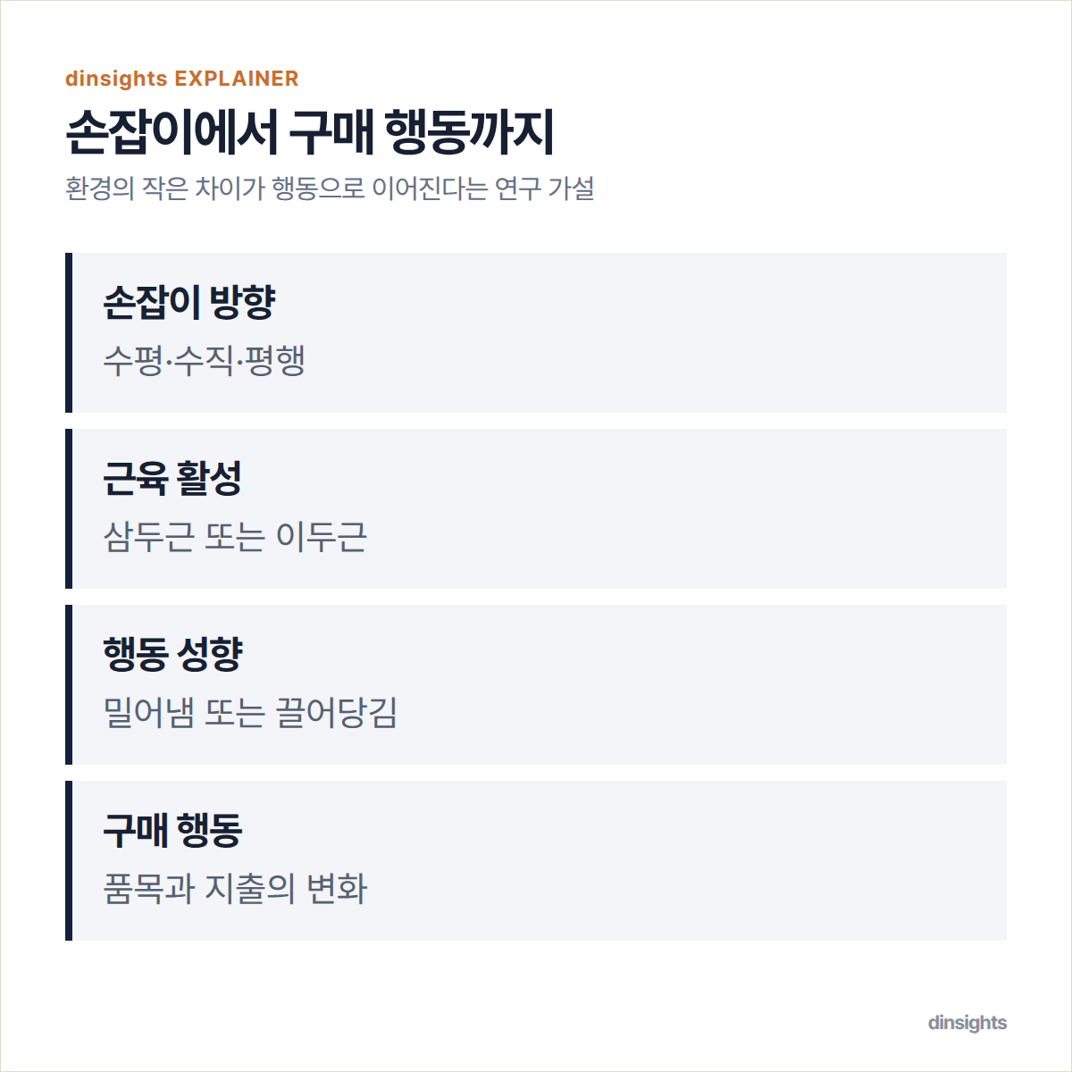카트 손잡이의 방향이 팔 근육 활성화와 접근 성향을 거쳐 구매 행동에 영향을 줄 수 있다는 네 단계 도식