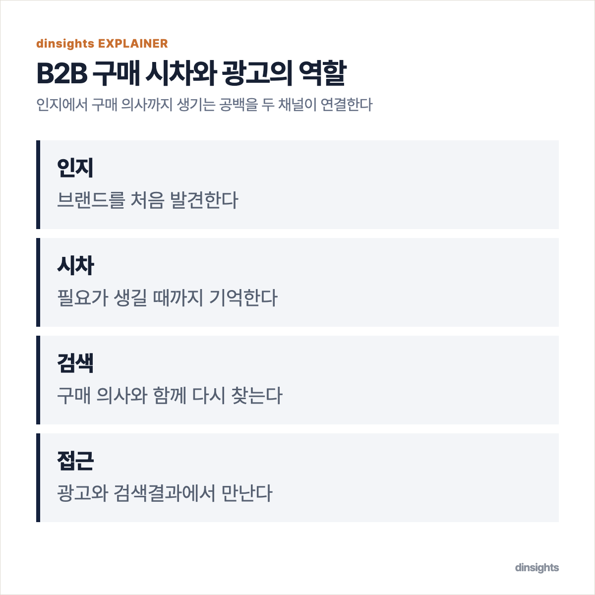 콘텐츠와 디스플레이 광고로 브랜드를 인지한 뒤 시간이 흐르고, 구매 의사가 생기면 검색광고를 통해 브랜드에 다시 접근하는 흐름