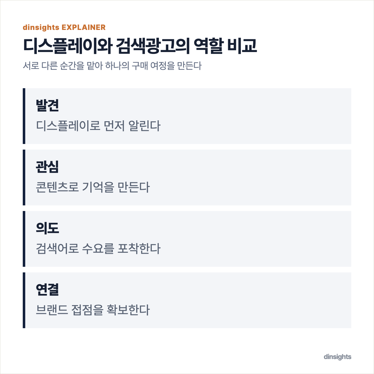 디스플레이 광고는 발견과 관심을, 검색광고는 의도 포착과 접근을 담당한다는 네 항목 비교