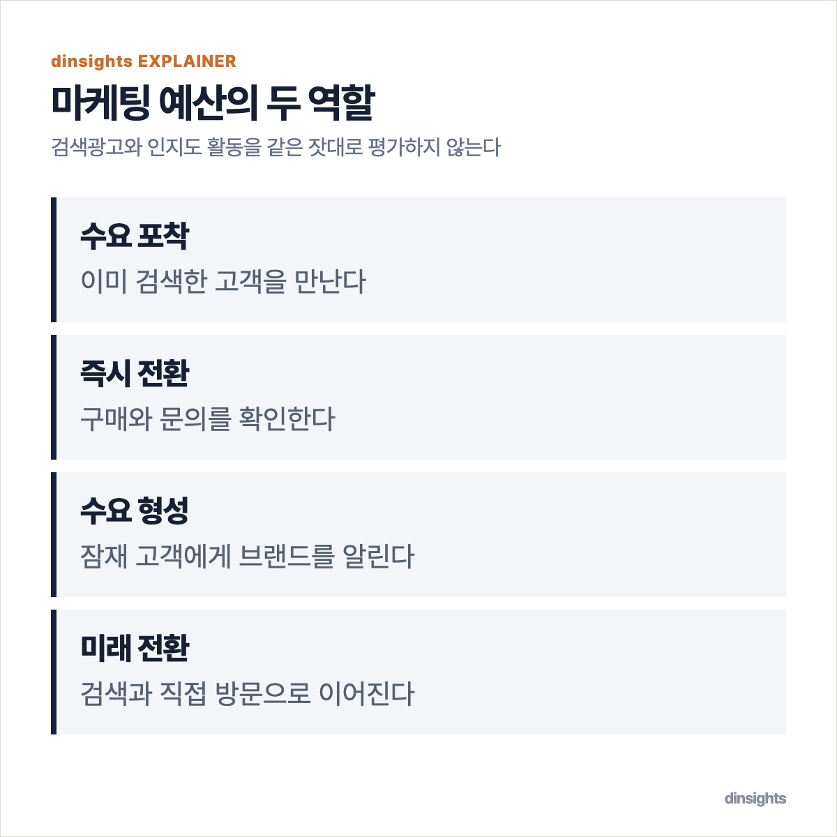 마케팅 예산을 수요 포착과 수요 형성으로 나누어 비교한 도식