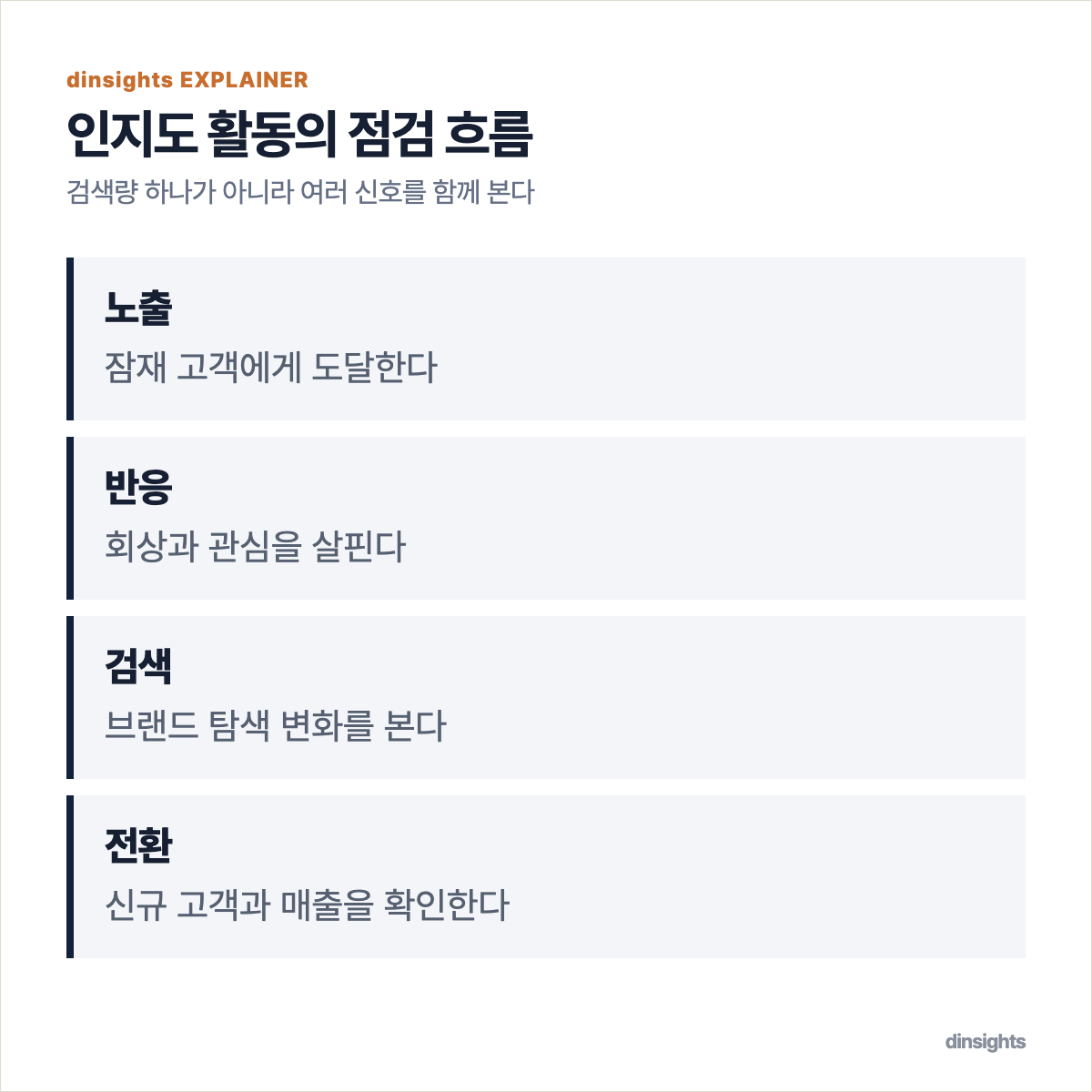 인지도 활동을 노출, 반응, 검색, 전환의 순서로 점검하는 도식