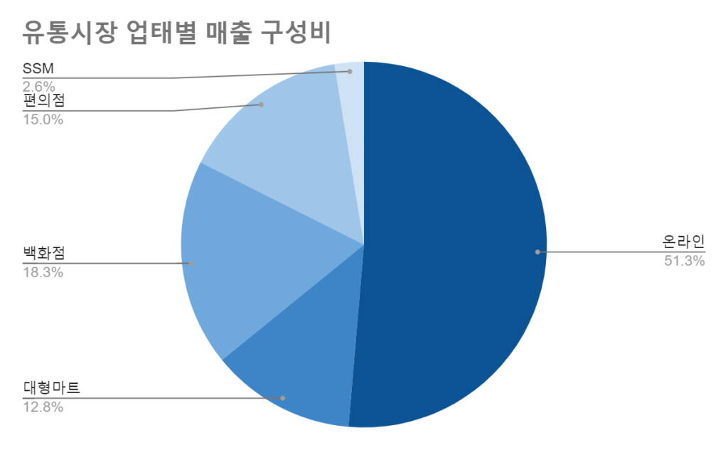 산업통상자원부 주요 유통업체 매출 통계를 2022년 원문 작성 당시 직접 가공한 자료