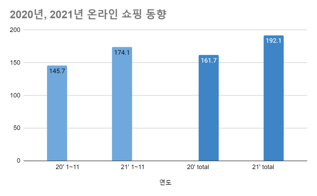 통계청 온라인쇼핑 동향을 2022년 원문 작성 당시 직접 가공한 자료
