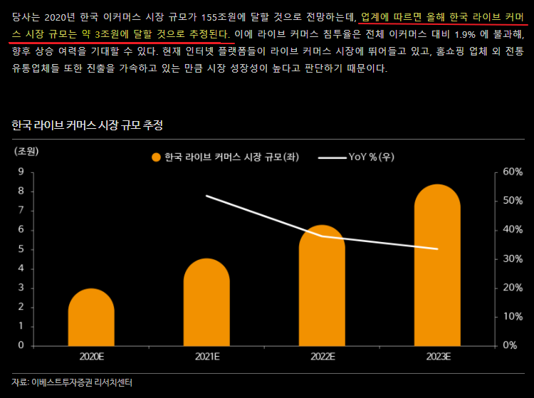 이베스트투자증권 리서치센터의 당시 라이브 커머스 시장 규모 추정