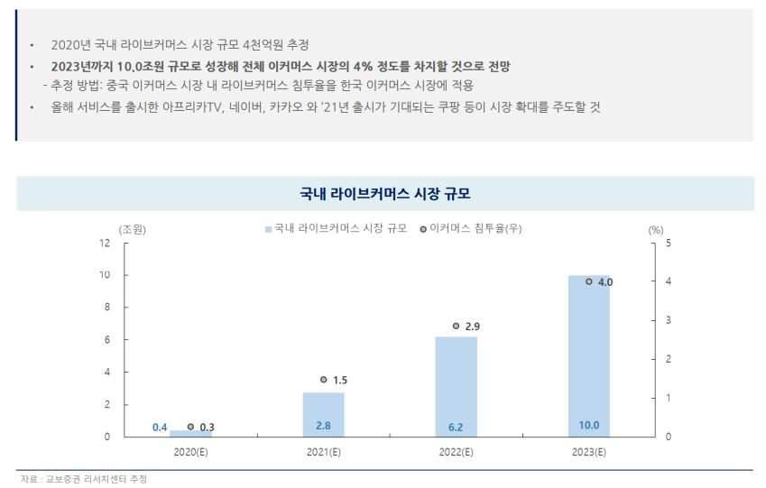 교보증권 리서치센터의 당시 라이브 커머스 시장 규모 추정