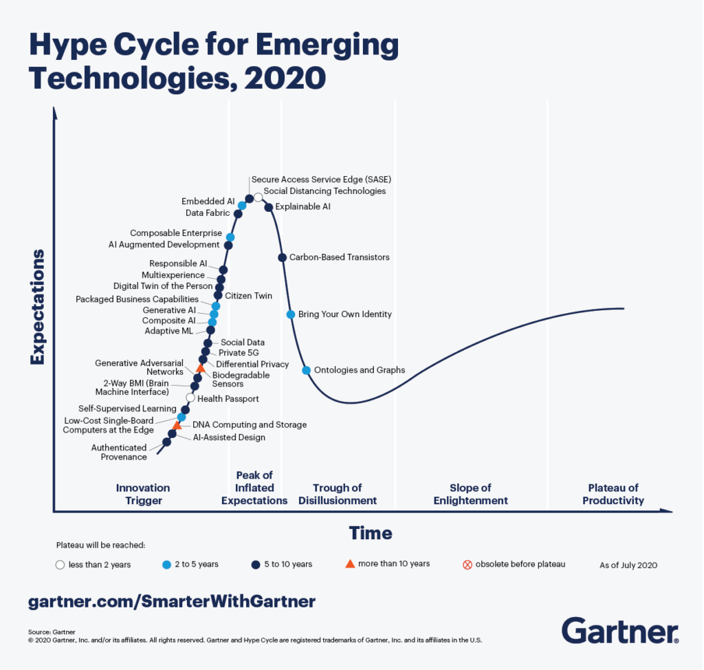 2022년 원문에서 시장 기대의 과열 가능성을 설명하기 위해 인용한 Gartner Hype Cycle