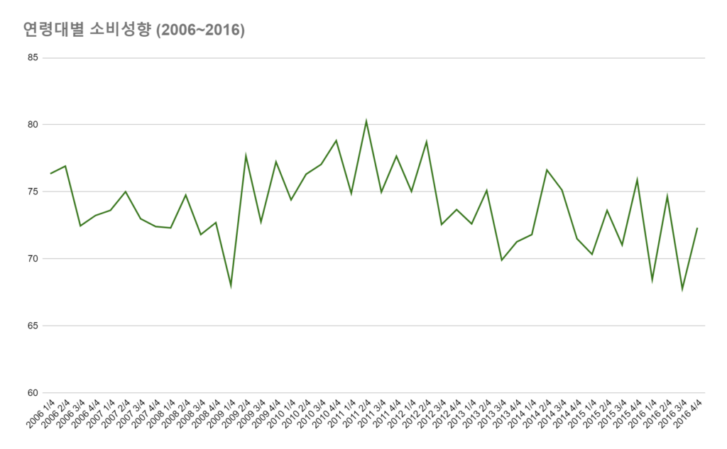 통계청 30대 가구주 소비성향, 2006~2016년 분기 자료를 직접 가공한 차트