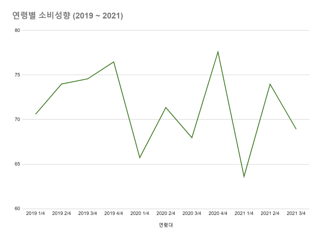 통계청 30대 가구주 소비성향, 2019~2021년 분기 자료를 직접 가공한 차트
