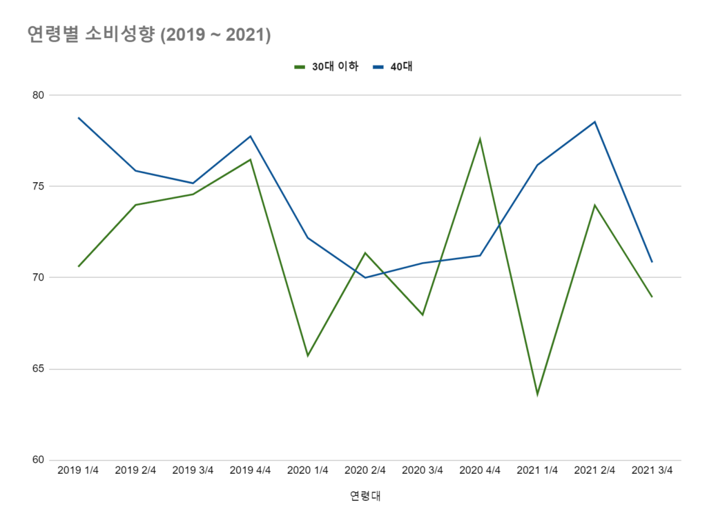 통계청 30대·40대 가구주 소비성향, 2019~2021년 분기 자료를 직접 가공한 차트