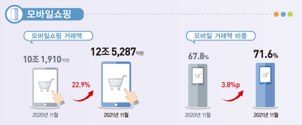 통계청 온라인쇼핑 동향에서 확인한 2021년 11월 모바일쇼핑 비중