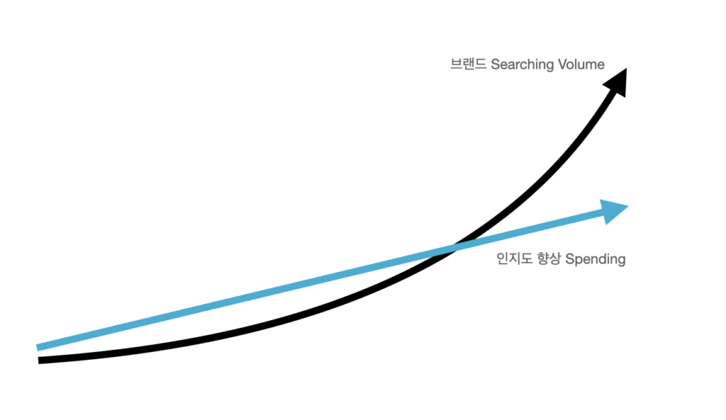 2022년 원문에서 브랜드 인지도 활동을 설명하며 사용한 검색량 추이