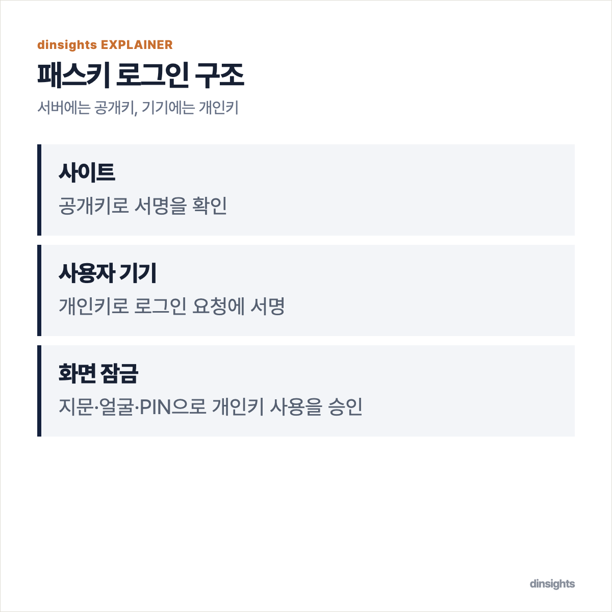 사이트의 공개키와 사용자 기기의 개인키를 이용한 패스키 로그인 구조