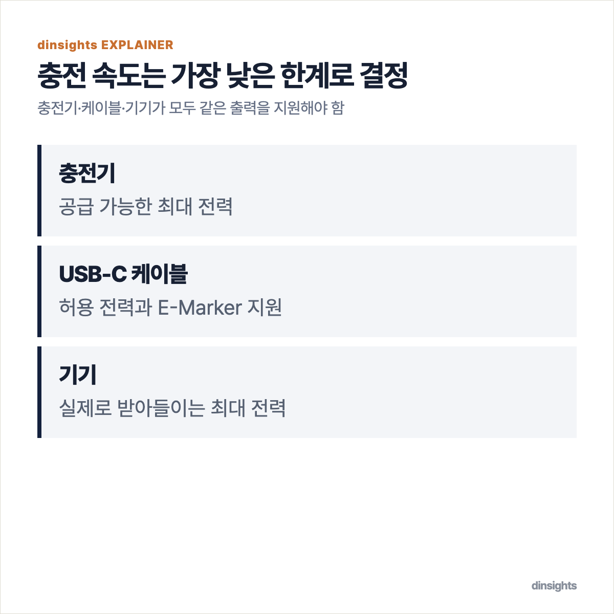 충전기, USB-C 케이블, 기기 중 가장 낮은 한계로 충전 속도가 결정되는 구조